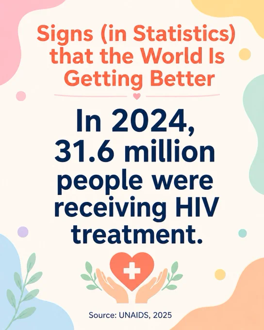 In 2024, 31.6 million people were receiving HIV treatment.