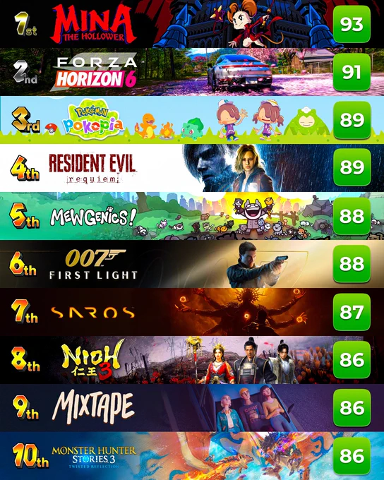 An infographic titled "The Top 10 Games of 2026 (So Far)!" features a ranked list of ten video games from 1st to 10th place, each shown with its title logo, a banner image, and a green review score badge on the right.
• 1st: Mina the Hollower (Score: 93) featuring a cartoon whip-wielding mouse.
• 2nd: Forza Horizon 6 (Score: 91) showing a sports car on a scenic road with cherry blossoms.
• 3rd: Pokémon Pokopia (Score: 89) displaying stylized cartoon characters and Pokémon.
• 4th: Resident Evil Requiem (Score: 89) showing the faces of two characters in the rain.
• 5th: Mewgenics! (Score: 88) featuring a chaotic cartoon landscape filled with cats.
• 6th: 007 First Light (Score: 88) depicting a secret agent aiming a handgun.
• 7th: Saros (Score: 87) featuring a dark fantasy figure with multiple glowing hands.
• 8th: Nioh 3 (Score: 86) showing three characters in traditional East Asian armor.
• 9th: Mixtape (Score: 86) featuring three teenagers sitting i