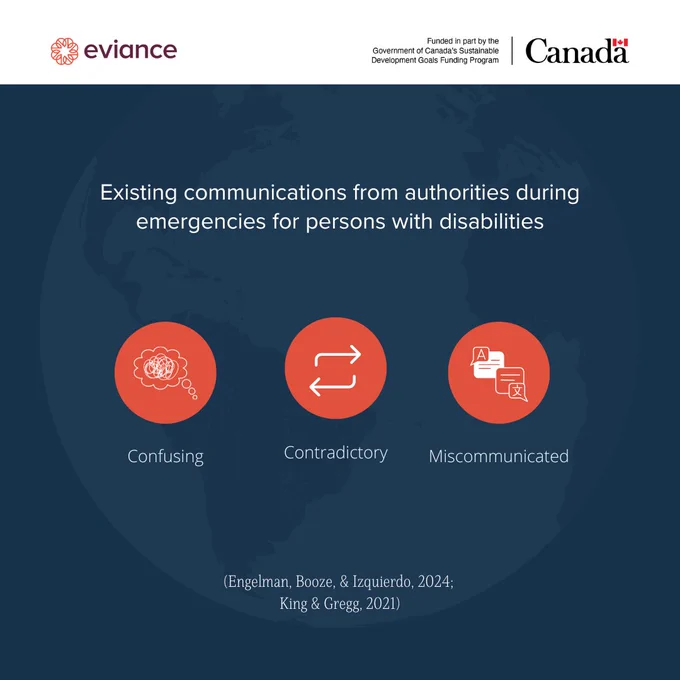 An infographic titled "Existing communications from authorities during emergencies for persons with disabilities." It features three orange circular icons with labels below them: a thought bubble with a scribble labeled "Confusing," two opposing arrows labeled "Contradictory," and two translation speech bubbles labeled "Miscommunicated." Academic citations are listed at the bottom.