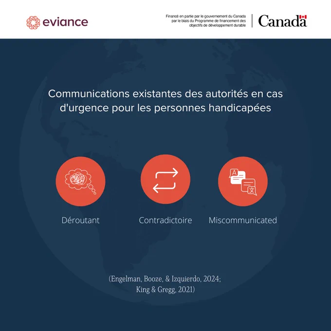 Un infographie intitulé « Communications existantes des autorités en cas d'urgence pour les personnes handicapées ». Il présente trois icônes circulaires oranges avec des étiquettes en dessous : une bulle de pensée avec un gribouillage étiquetée « Déroutant », deux flèches opposées étiquetées « Contradictoire » et deux bulles de traduction étiquetées « Mal communiqué ». Les citations académiques sont listées au bas.