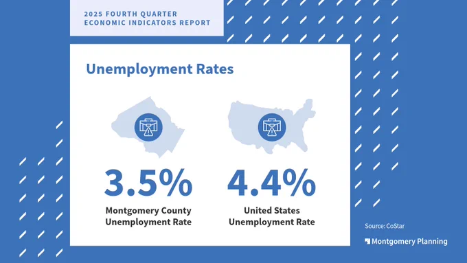 The image is a report graphic showing unemployment rates. It states "2025 Fourth Quarter Economic Indicators Report" at the top. Below, there are two maps with icons. The first map represents Montgomery County with an unemployment rate of 3.5%. The second map represents the United States with an unemployment rate of 4.4%. The source listed is CoStar and Montgomery Planning. The background features a blue and white pattern.