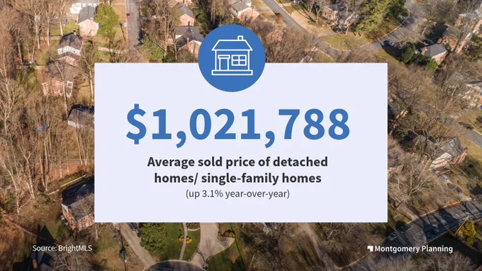 Aerial view of a residential neighborhood with numerous houses surrounded by trees. Overlaid text indicates the average sold price of detached single-family homes as $1,021,788, showing an increase of 3.1% year-over-year. The source is BrightMLS, and the image is attributed to Montgomery Planning.