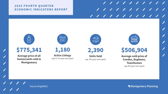 Infographic titled '2025 Fourth Quarter Economic Indicators Report' with four key figures: $775,341 as average price of all homes/units sold in Montgomery County, 1,180 active listings showing a 5.1% increase year-over-year, 2,390 units sold up 3% year-over-year, and $506,904 as the average sold price of condos, duplexes, townhomes, up 3% year-over-year. Source: BrightMLS 