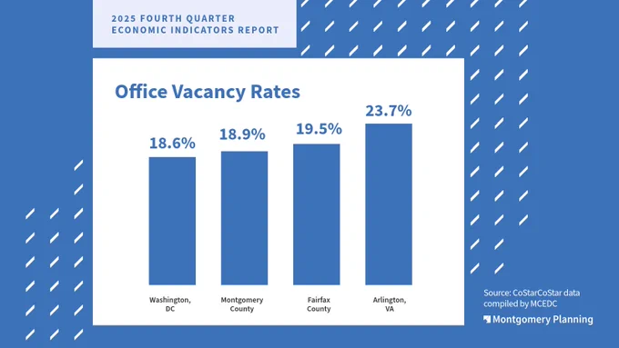 Bar chart titled "Office Vacancy Rates" compares four areas: Washington, DC at 18.6%, Montgomery County at 18.9%, Fairfax County at 19.5%, and Arlington, VA at 23.7%. Additional text mentions data sources as CoStar and CoStar data compiled by MCEDC, with branding for Montgomery Planning. Background is blue with white polka dots on the right side.