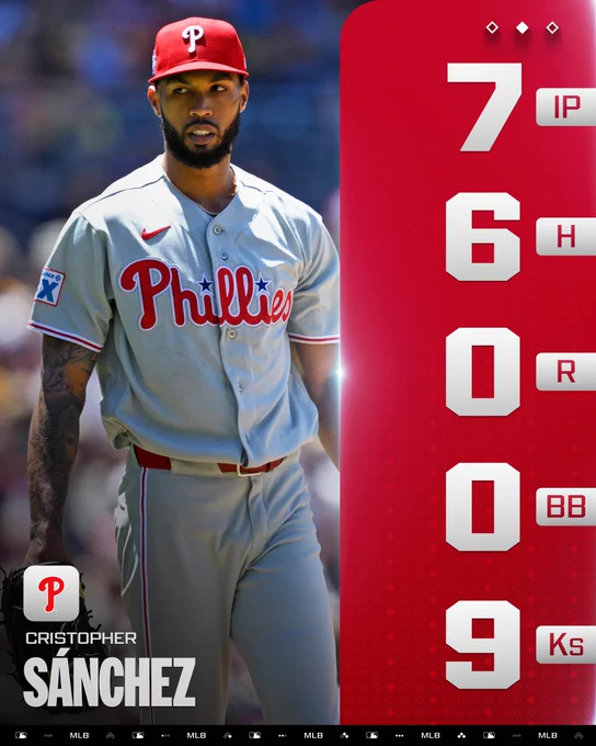 Cristopher Sánchez Pitching Line 5/27/26
Philadelphia Phillies
7 IP
6 H
0 R
0 BB
9 Ks
Pictured: Cristopher Sánchez wears a gray Phillies uniform with red lettering and white trim.