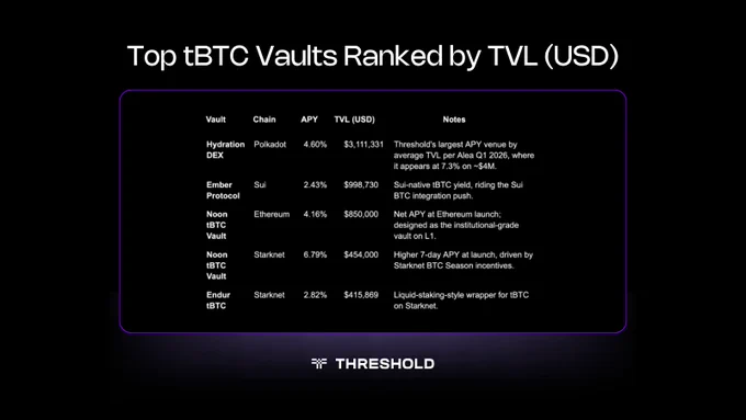 Table displaying top tBTC vaults ranked by TVL, including vault names, chains, APY, and TVL values in USD.