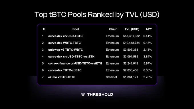 Table lists the top tBTC liquidity pools ranked by total value locked (TVL) in USD and their associated annual percentage yields (APY).