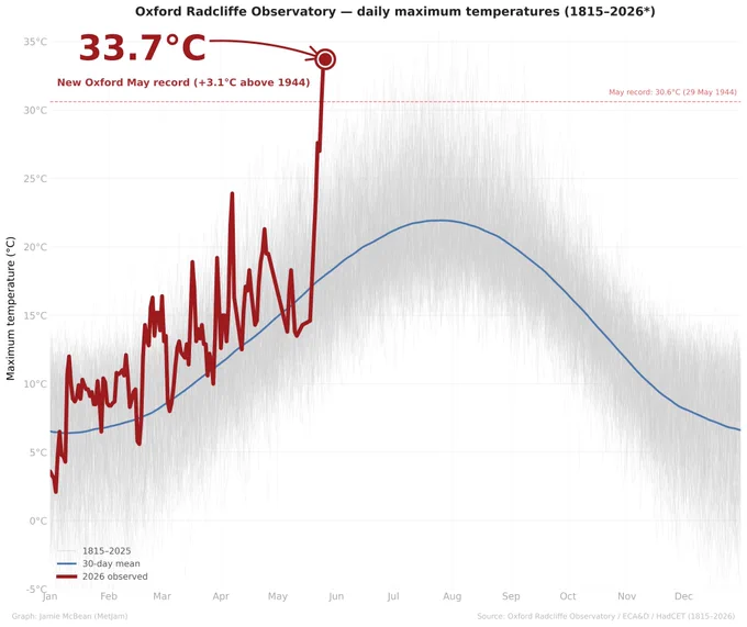 Spaghetti chart showing Oxford Radcliffe Observatory daily maximum temperatures for every day of the year from 1815 to 2026. 211 years of historical data are shown as very faint grey lines tracing a seasonal cycle from around 5°C in winter to a summer peak of roughly 25–30°C in July and August. A blue smoothed 30-day mean line highlights the average annual temperature cycle. The 2026 line is shown in bold red, running from January through to late May before spiking sharply upward to reach 33.7°C on 26 May, well above the entire historical grey envelope for that time of year. A single dashed red reference line marks the previous May record of 30.6°C set on 29 May 1944. The 2026 reading exceeds this by 3.1°C and, in statistical terms, is the 6th most anomalous maximum temperature in Oxford's 211-year record, ranking as the most anomalous May maximum ever observed and coming within 0.6°C of the all-time June record of 34.3°C set in 1976.