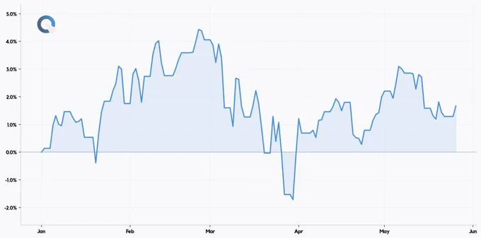 Quantillion Atlas — Researched Return (Jan 01–May 26, 2026, YTD)
Return:  1.67%
Sharpe: 0.39
Volatility: 8.32%
Max Drawdown: 5.89%
See attached chart for performance details.

This post is part of Quantillion Research output and does not constitute investment advice or promotional material.