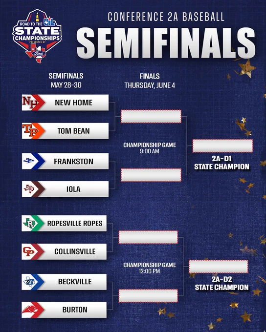 Road to the UIL State Championships presented by Ford - Conference 2A Baseball Semifinals. Bracket that reads from top down Semifinals are May 28-30. 2A-D1 New Home vs Tom Bean and Frankston vs. Iola, for 2A-D2 Ropesville Ropes vs Collinsville and Beckville vs Burton. Finals are Thursday June 4 at 9am for 2A-D1 and 12pm for 2A-D2. 