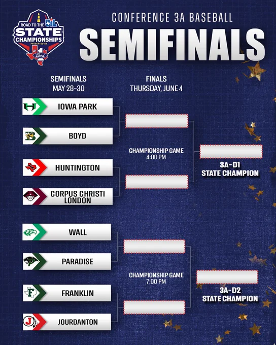 Road to the UIL State Championships presented by Ford - Conference 3A Baseball Semifinals. Bracket that reads from top down Semifinals are May 28-30. 3A-D1 Iowa Park vs Boyd and Huntington vs. Corpus Christi London, for 3A-D2 Wall vs Paradise and Franklin vs Jourdanton. Finals are Thursday June 4 at 4pm for 3A-D1 and 7pm for 3A-D2. 
