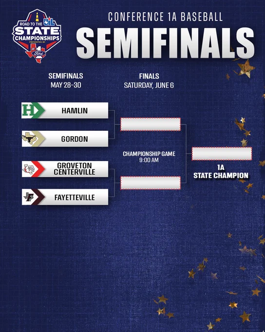 Road to the UIL State Championships presented by Ford - Conference 1A Baseball Semifinals. Bracket that reads from top down Semifinals are May 28-30. Hamlin vs Gordon and Groveton Centerville vs. Fayetteville. Finals are Saturday June 6 at 9am. 
