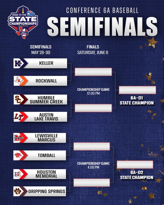 Road to the UIL State Championships presented by Ford - Conference 6A Baseball Semifinals. Bracket that reads from top down Semifinals are May 28-30. 6A-D1 Keller vs Rockwall and Humble Summer Creek vs. Austin Lake Travis, for 6A-D2 Lewisville Marcus vs Tomball and Houston Memorial vs Dripping Springs. Finals are Saturday June 6 at 12pm for 6A-D1 and 4pm for 6A-D2. 