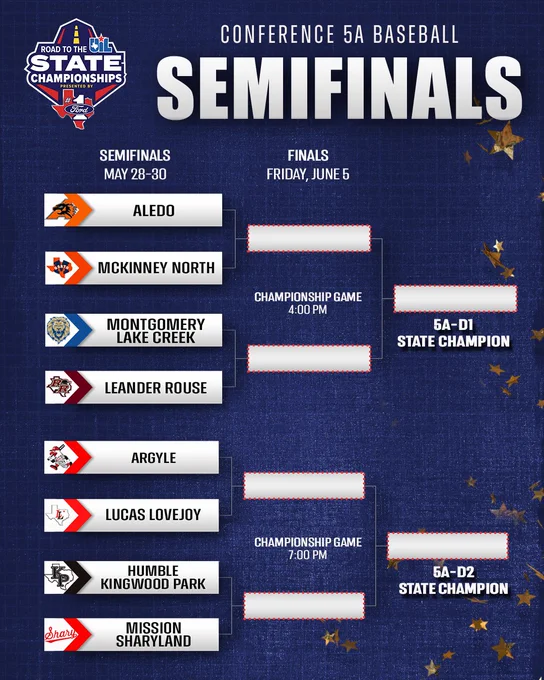 Road to the UIL State Championships presented by Ford - Conference 5A Baseball Semifinals. Bracket that reads from top down Semifinals are May 28-30. 5A-D1 Aledo vs McKinney North and Montgomery Lake Creek vs. Leander Rouse, for 5A-D2 Argyle vs Lucas Lovejoy and Humble Kingwood Park vs Mission Sharyland. Finals are Friday June 5 at 4pm for 5A-D1 and 7pm for 5A-D2. 