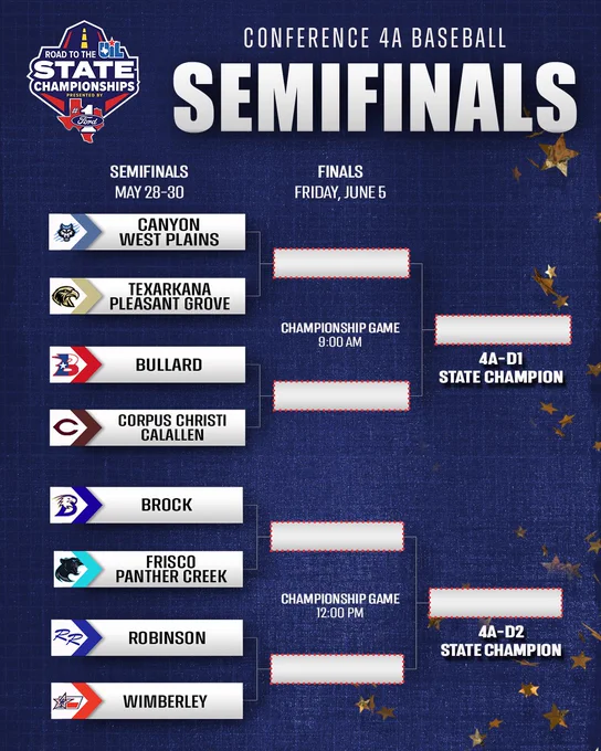 Road to the UIL State Championships presented by Ford - Conference 4A Baseball Semifinals. Bracket that reads from top down Semifinals are May 28-30. 4A-D1 Canyon West Plains vs Texarkana Pleasant Grove and Bullard vs. Corpus Christi Calallen, for 4A-D2 Brock vs Frisco Panther Creek and Robinson vs Wimberley. Finals are Friday June 5 at 9am for 4A-D1 and 12pm for 4A-D2. 