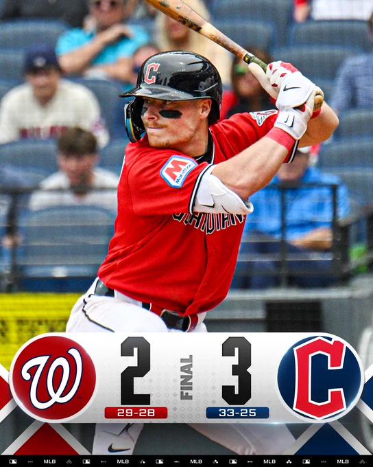 Final Score Graphic 5/27/26
Washington Nationals 2 (29-28) - Cleveland Guardians 3 (33-25)
Pictured: Travis Bazzana in his batting stance in the batter's box. He wears a red Guardians uniform with a dark blue batting helmet and white batting gloves.