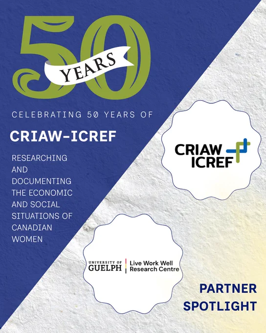 Graphic celebrating 50 years of CRIAW‑ICREF, featuring a large ‘50 Years’ banner and text that describes the organization’s research and documentation of the economic and social situations of Canadian women. The CRIAW‑ICREF logo appears alongside a University of Guelph Live Work Well Research Centre logo and the words ‘Partner Spotlight.’