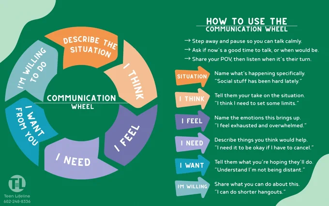 Communication Wheel. Step 1: Describe the situation. 2: “I think…” 3: “I feel…” 4: “I need…” 5: “I want from you…” 6: “I’m willing to do…”

How to use the communication wheel:
1. Step away and pause so you can talk calmly.
2. Ask if now's a good time to talk, or when would be.
3. Share your POV, then listen when it's their turn.
Situation: Name what's happening specifically. Example: "Social stuff has been hard lately."
I think: Tell them your take on the situation. Example: "I think I need to set some limits."
I feel: Name the emotions this brings up. Example: "I feel exhausted and overwhelmed."
I need: Describe things you think would help. Example: "I need it to be okay if I have to cancel."
I want: Tell them what you're hoping they'll do. Example: "Understand I'm not being distant."
I’m willing: Share what you can do about this. Example: "I can do shorter hangouts."