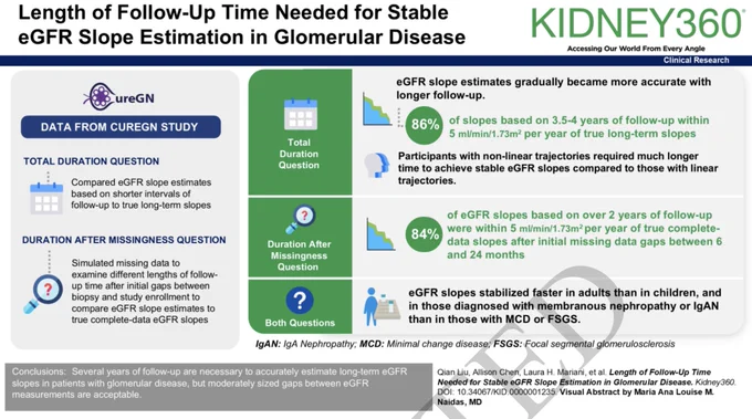Infographic showing study data on follow-up time needed for stable eGFR slope estimation in glomerular disease patients.