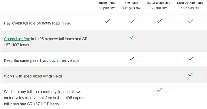 A chart showing the different pass options and their associated costs. A sticker pass is $5 and only works to pay tolls, a Flex Pass is $15 and lets you pay tolls and carpool toll free on certain roadways, the Motorcycle pass is $8 and the License Plate Pass, which is for cars with special windshields, is $12. 