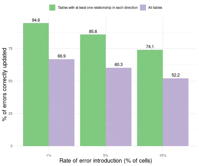 Bar graph showing the percent of errors correctly updated in tables with errors in 1, 5, and 10 percent of cells. At all three error rates, the percent of correct updates is 12 to 28 percent higher for tables with at least one relationship in each direction compared to all table structures.