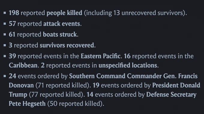 198 reported people killed (including 13 unrecovered survivors).
57 reported attack events.
61 reported boats struck.
3 reported survivors recovered.
39 reported events in the Eastern Pacific. 16 reported events in the Caribbean. 2 reported events in unspecified locations.
24 events ordered by Southern Command Commander Gen. Francis Donovan (71 reported killed). 19 events ordered by President Donald Trump (77 reported killed). 14 events ordered by Defense Secretary Pete Hegseth (50 reported killed).

