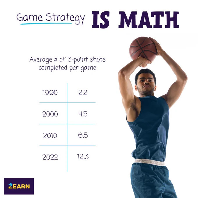 A person is jumping with a basketball poised to shoot. Text reads "Game Strategy Is Math" with a table showing average 3-point shots per game: 2.2 in 1990, 4.5 in 2000, 6.5 in 2010, and 12.3 in 2022.