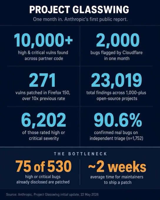 Project Glasswing, Anthropic's security initiative, ran for one month with around 50 partners using an unreleased Claude Mythos Preview model. Headline numbers: over 10,000 high or critical vulnerabilities surfaced across partner codebases. Cloudflare alone flagged 2,000 bugs. Mozilla patched 271 vulns in Firefox, roughly ten times their previous rate. Across more than 1,000 open-source projects scanned, 23,019 total findings were produced. Of the 1,752 reviewed by independent triagers, 90.6% were confirmed as real vulnerabilities. A partner bank used the model to block a $1.5 million fraudulent wire transfer. The pattern matters for DeFi: smart contract code is public, funds sit inside the code, and once an exploit lands there is no chargeback. Source: Anthropic Project Glasswing update, 22 May 2026.