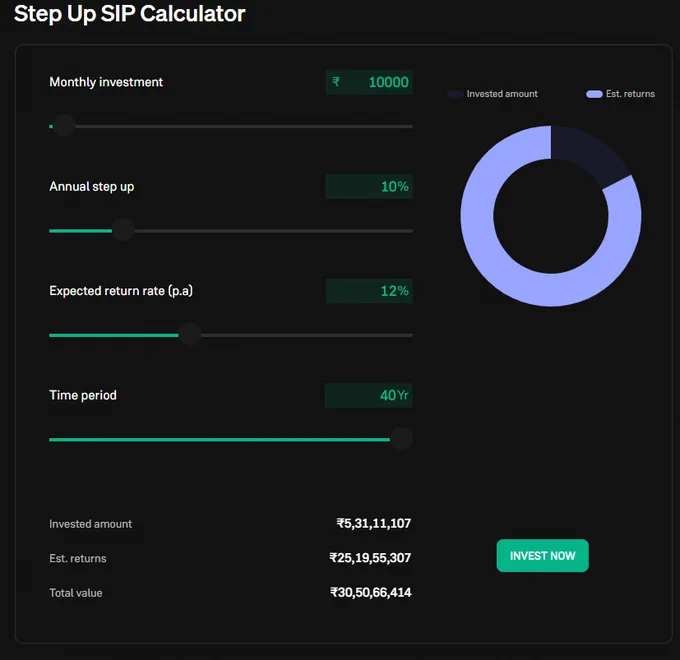 STEP UP SIP FROM 5.3 CR TO 30.5 CR