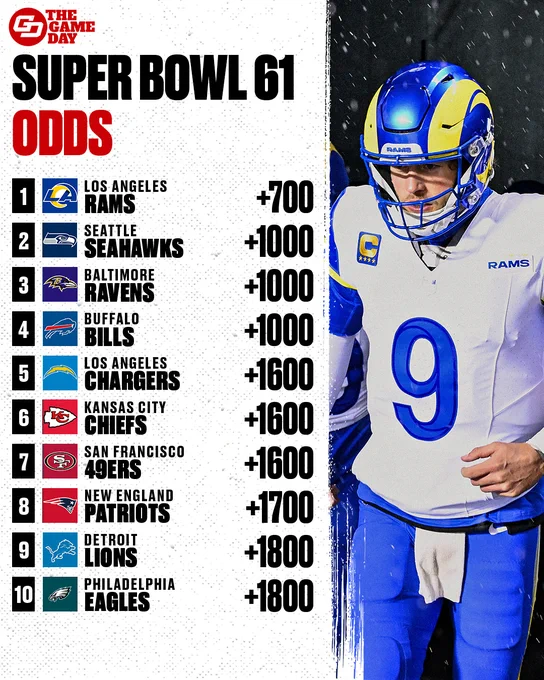 Infographic displaying the betting odds for Super Bowl 61. Highlights the Los Angeles Rams as the favorites, with other teams listed in ranked order.