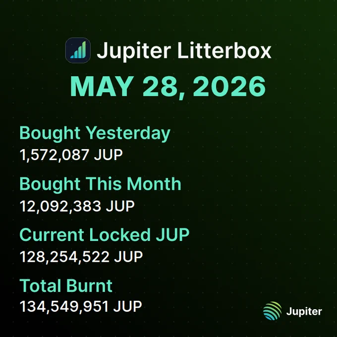 Daily JUP accumulation chart