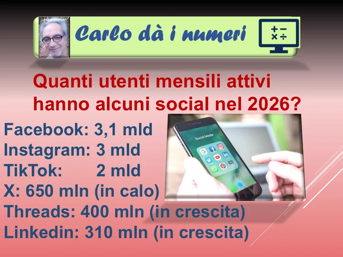 Quanti utenti mensili attivi hanno alcuni social nel 2026?
Facebook: 3,1 mld
Instagram: 3 mld
TikTok:       2 mld
X: 650 mln (in calo)
Threads: 400 mln (in crescita)
Linkedin: 310 mln (in crescita).