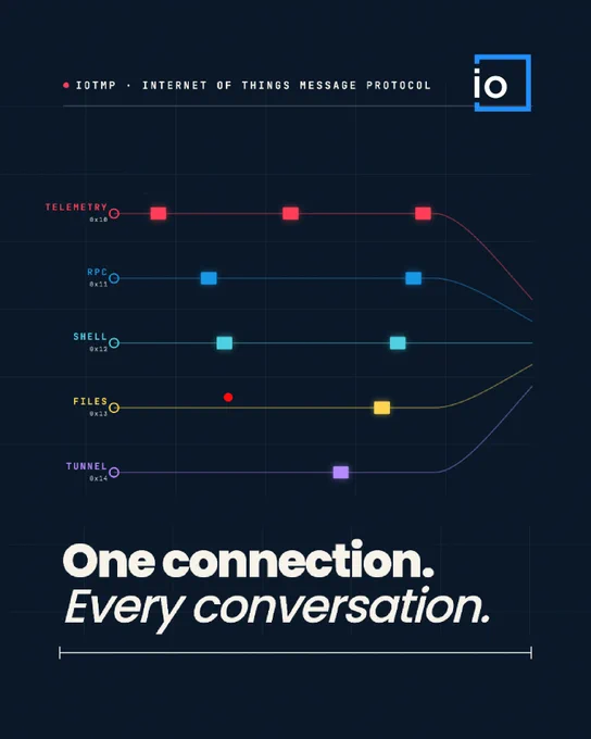 IOTMP: A binary, symmetric, self-describing protocol for the IoT layer, because JSON over MQTT was never the answer.