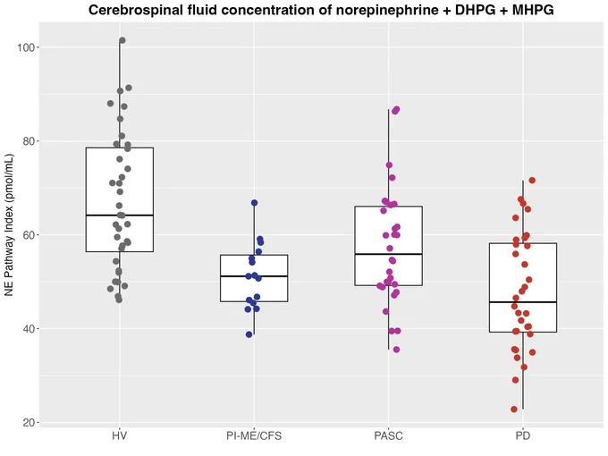 Self-made plot of the main results showing reduced cerebrospinal fluid concentration levels of norepinephrine   DHPG   MHPG in patients with ME/CFS and Long Covid.