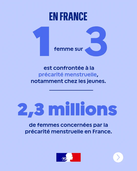 Infographie sur fond bleu clair avec le texte suivant : "En France 1 femme sur 3 est confrontée à la précarité menstruelle, notamment chez les jeunes. 2,3 millions de femmes concernées par la précarité menstruelle en France." En bas de l'image, un logo du gouvernement français avec un profil de Marianne en blanc sur fond bleu, blanc et rouge.