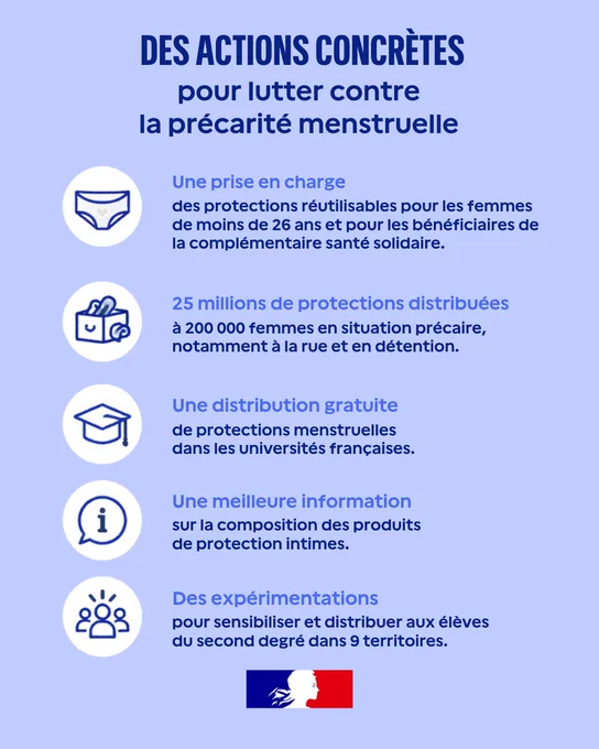 Infographie en français intitulée « Des actions concrètes pour lutter contre la précarité menstruelle ». Cinq actions sont détaillées avec des icônes : prise en charge de protections réutilisables pour les femmes de moins de 26 ans et bénéficiaires de la santé solidaire ; distribution de 25 millions de protections à 200 000 femmes en situation précaire ; distribution gratuite dans les universités françaises ; amélioration de l’information sur la composition des produits ; et expérimentation de sensibilisation et distribution dans 9 territoires scolaires. En bas, un petit logo du gouvernement français.