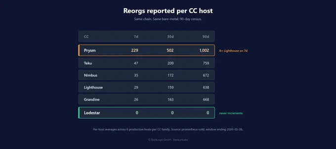 Table of reorgs reported per CC host over 7d/30d/90d windows. Prysm: 229/502/1,002 (8× Lighthouse on 7d). Teku 47/209/759. Nimbus 35/172/672. Lighthouse 29/159/638. Grandine 26/163/668. Lodestar 0/0/0 across all windows.