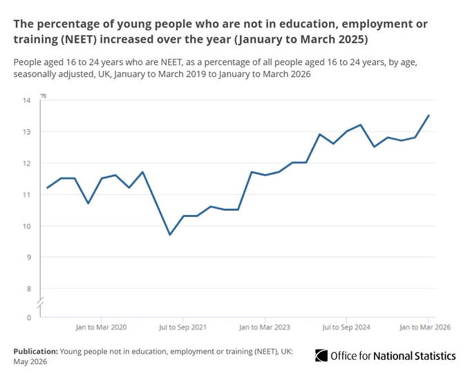 Line chart showing the percentage of young people who are not in education, employment or training (NEET) increased over the year (January to March 2025) 