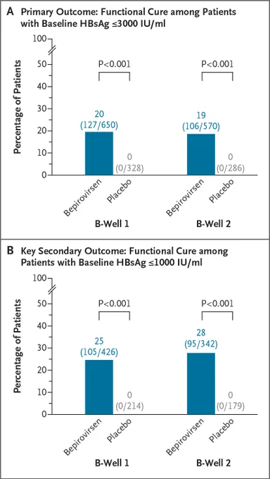 Graphs illustrating study outcomes for bepirovirsen versus placebo. Graph A presents the primary outcome for patients with baseline HBsAg levels <3000 IU/ml. Graph B illustrates the key secondary outcome for patients with baseline HBsAg levels <1000 IU/ml. Both graphs indicate p-values <0.001.