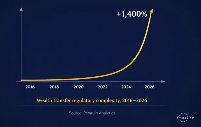 The transfer procedures families face are 1,400% more complex than they were eight years ago.
FATF. AML. KYT. KYC. Transparency registries. Source of Wealth verification. Cross-border inheritance rules. Tax reporting for multi-jurisdictional estates.

Penguin Analytics documented it: the procedural complexity of wealth transfer has increased by 1,400% over the last eight years. A family that navigated inheritance relatively smoothly in 2016 would face a fundamentally different landscape today.

This complexity now touches 97.5% of wealthy families — not just the ultra-high-net-worth. The regulatory infrastructure that grew up around money laundering prevention, sanctions enforcement, and tax transparency applies to families at $5M just as it applies at $500M.