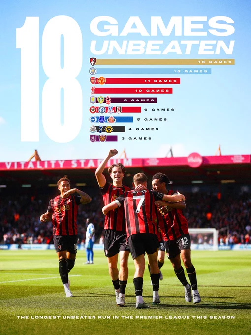 18 games unbeaten graphic which shows AFC Bournemouth at the top of the unbeaten run charts.