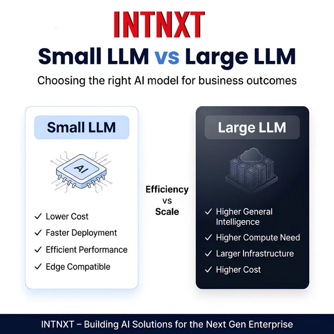 Small LLMs optimize efficiency.
Large LLMs maximize scale.

The right choice depends on your business goals, infrastructure, and workflows.

AI success isn’t about using the biggest model.
It’s about building the smartest system.

👉 Explore enterprise AI solutions with INTNXT.
*
*
*
#SmallLLM #LargeLLM #EnterpriseAI #AIForBusiness #GenerativeAI #ArtificialIntelligence #BusinessAutomation #DigitalTransformation #MachineLearning #INTNXT 