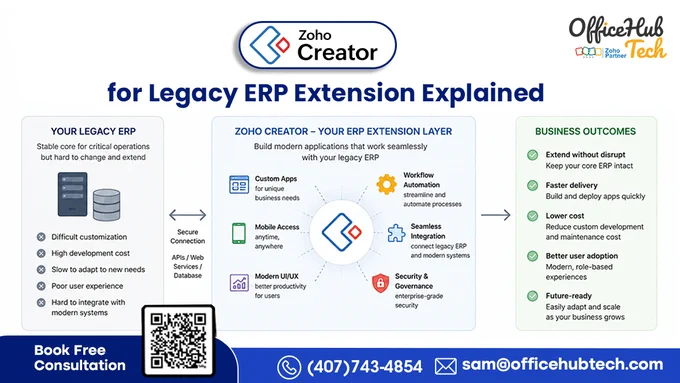 In our latest article, we explain how businesses can extend existing ERP systems with modern operational capabilities like workflow automation, mobile applications, API integrations, dashboards, approval systems, middleware architecture, and AI-ready workflows — without rebuilding the entire ERP ecosystem.

🔍 In this article, you’ll discover:
 ✔ Legacy ERP Extension vs Full ERP Replacement
 ✔ How low-code ERP ecosystems work
 ✔ API & middleware integration strategies
 ✔ Real-time operational dashboards
 ✔ Mobile workflows for field & warehouse teams
 ✔ Scalable automation architecture
 ✔ Security, governance & synchronization planning
 ✔ The future of AI-driven ERP operations

If your business wants faster operations, better visibility, connected systems, and scalable automation without high-risk ERP migration projects, this guide is worth reading.
