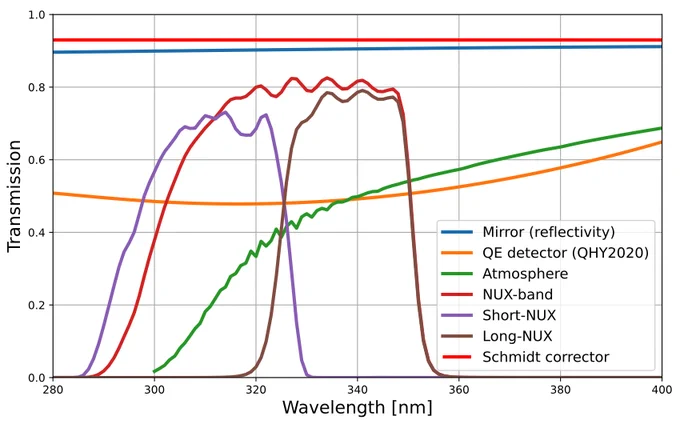 Transmission curves of the individual components contributing to the proto-NUX system throughput.  From Sloot etal (2026).