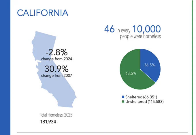 Graphic from HUD report showing 31% increase in homelessness since 2007.