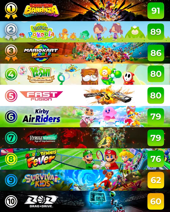 An infographic ranking the "Top 10 Nintendo Switch 2 Exclusives" based on review scores. The list features a colorful banner for each game, numbered 1 through 10 with a corresponding green or orange score box on the right.

	1.	Donkey Kong Bananza (91)
	2.	Pokémon Pokétopia (89)
	3.	Mario Kart World (86)
	4.	Yoshi & the Mysterious Book (80)
	5.	Fast Fusion (80)
	6.	Kirby Air Riders (79)
	7.	Hyrule Warriors: Age of Imprisonment (79)
	8.	Mario Tennis Fever (76)
	9.	Survival Kids (62)
	10.	Drag x Drive (60)

Each banner features custom logos and vibrant, stylized key art representing the characters and themes of each game.