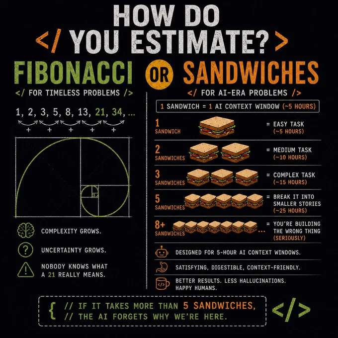 Developer-themed infographic titled “How Do You Estimate? Fibonacci or Sandwiches.” The left side humorously depicts Fibonacci story point estimation with a Fibonacci spiral and notes that complexity and uncertainty grow. The right side proposes a sandwich-based estimation system where one sandwich equals one AI context window of approximately five hours. Tasks are estimated as one, two, three, five, or eight sandwiches, with larger estimates suggesting the work should be broken into smaller stories. A humorous footer reads, “If it takes more than 5 sandwiches, the AI forgets why we’re here.”