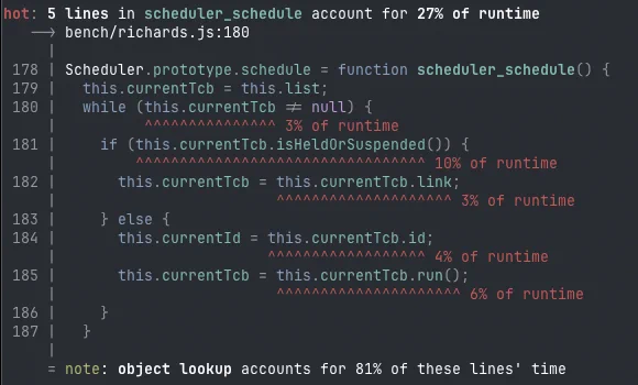 Terminal screenshot:

hot: 5 lines in scheduler_schedule account for 27% of runtime
   --> bench/richards.js:180
     |
 178 | Scheduler.prototype.schedule = function scheduler_schedule() {
 179 |   this.currentTcb = this.list;
 180 |   while (this.currentTcb != null) {
     |          ^^^^^^^^^^^^^^^ 3% of runtime
 181 |     if (this.currentTcb.isHeldOrSuspended()) {
     |         ^^^^^^^^^^^^^^^^^^^^^^^^^^^^^^^^^ 10% of runtime
 182 |       this.currentTcb = this.currentTcb.link;
     |                         ^^^^^^^^^^^^^^^^^^^^ 3% of runtime
 183 |     } else {
 184 |       this.currentId = this.currentTcb.id;
     |                        ^^^^^^^^^^^^^^^^^^ 4% of runtime
 185 |       this.currentTcb = this.currentTcb.run();
     |                         ^^^^^^^^^^^^^^^^^^^^^ 6% of runtime
 186 |     }
 187 |   }
     |
     = note: object lookup accounts for 81% of these lines' time
