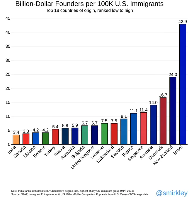 Israel 42.9, India last at 3.4 billion-dollar founders per 100K immigrants. Source: NFAP, Immigrant Entrepreneurs & U.S. Billion-Dollar Companies. @smirkley