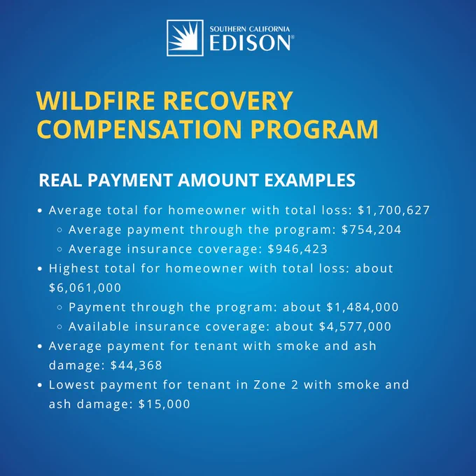 Southern California Edison Wildfire Recovery Compensation Program details on a blue background. It lists real payment amount examples for homeowners and tenants, including average total loss, payment through the program, and available insurance coverage.